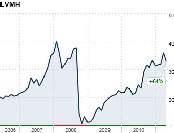 moet hennessy louis vuitton stock pe history|Louis Vuitton stock market symbol.